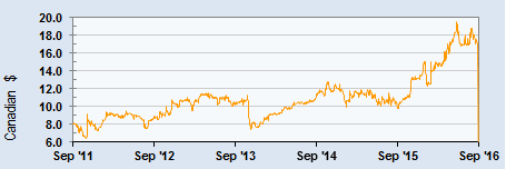 stock price chart for September 2016